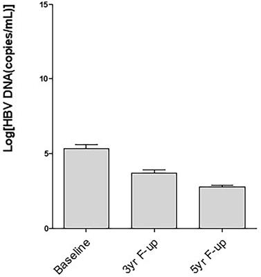 Safety profile, antiviral capacity, and liver protection of a nasal therapeutic vaccine in patients with chronic hepatitis B: Five-year-follow-up outcomes after the end of treatment